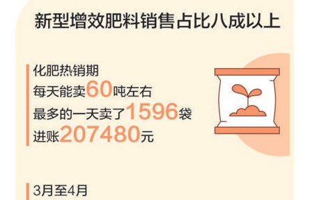 這家農資店，如何做到一天進賬20萬元