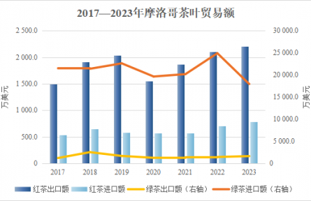 農(nóng)業(yè)貿(mào)易百問|北非花園摩洛哥農(nóng)產(chǎn)品貿(mào)易知多少