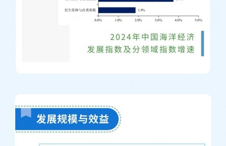 《2025中國海洋經(jīng)濟發(fā)展指數(shù)》發(fā)布