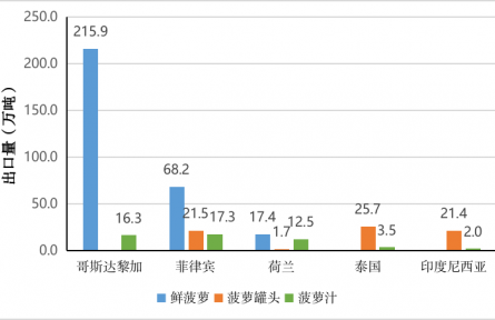 農(nóng)業(yè)貿(mào)易百問|菠蘿生產(chǎn)貿(mào)易知多少？